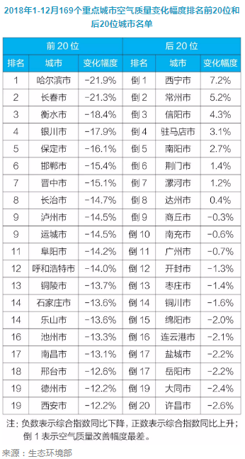 2018年全国空气质量榜单 长春空气质量改善程度在169个城市中第二