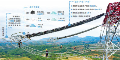 青海—河南特高压直流输电工程全面竣工投运