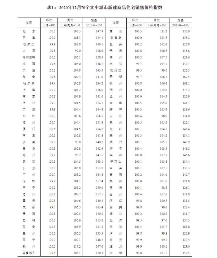 2020年12月70城房价出炉！济南新房三连降、二手房五连降