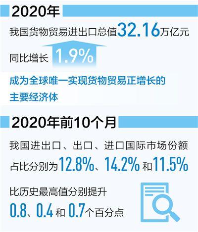 货物贸易第一大国地位更巩固