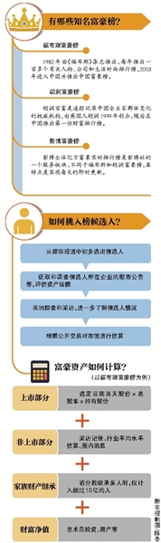 胡润:富豪榜只保证70%准确 有人为进榜送物送钱