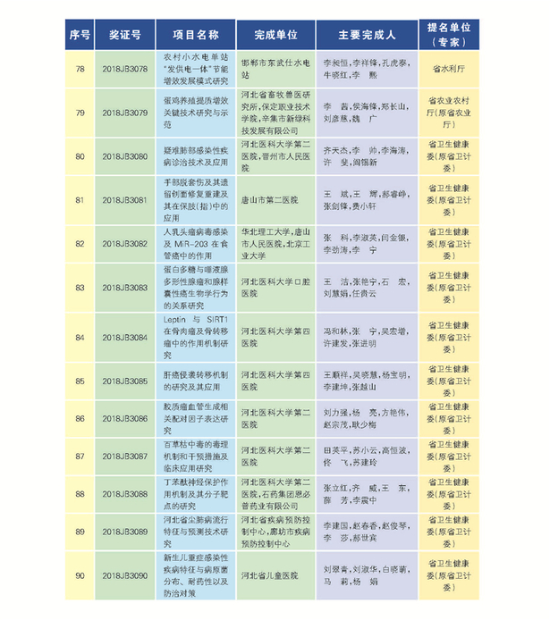 266项（人）获2018年度河北省科学技术奖