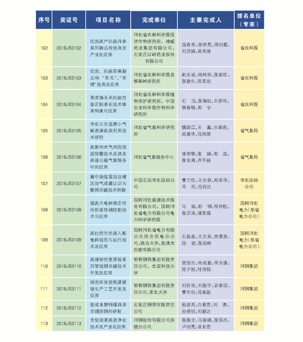 266项（人）获2018年度河北省科学技术奖