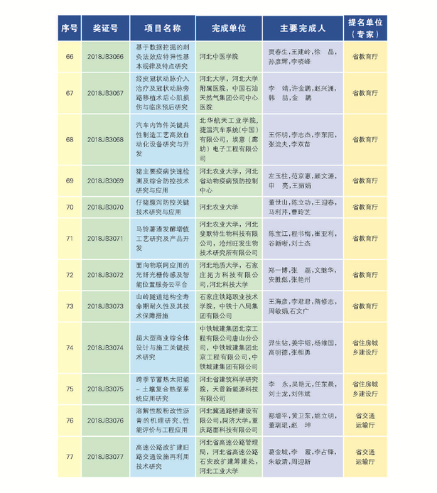 266项（人）获2018年度河北省科学技术奖