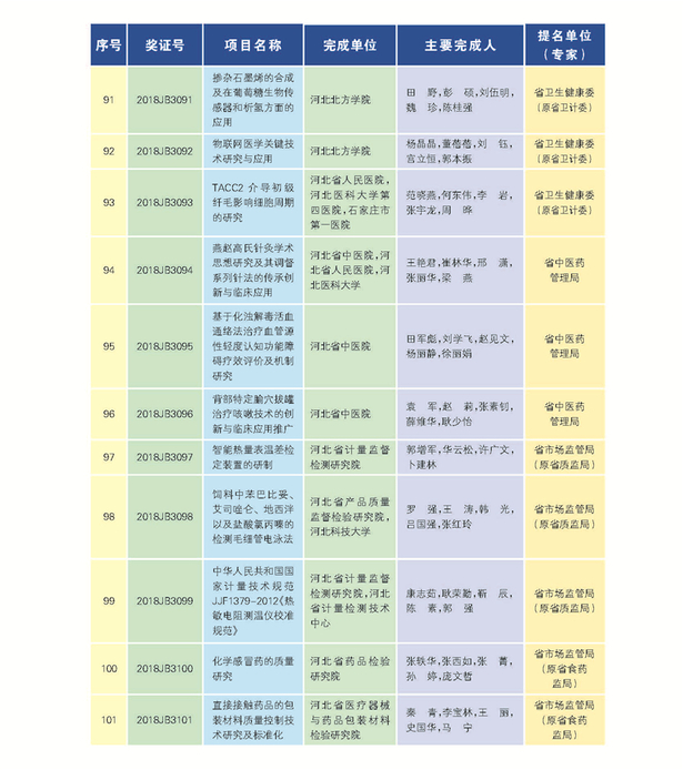 266项（人）获2018年度河北省科学技术奖