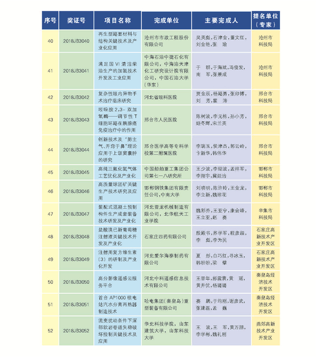 266项（人）获2018年度河北省科学技术奖