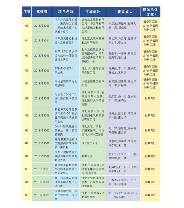 266项（人）获2018年度河北省科学技术奖