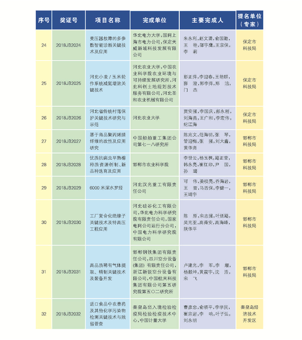 266项（人）获2018年度河北省科学技术奖