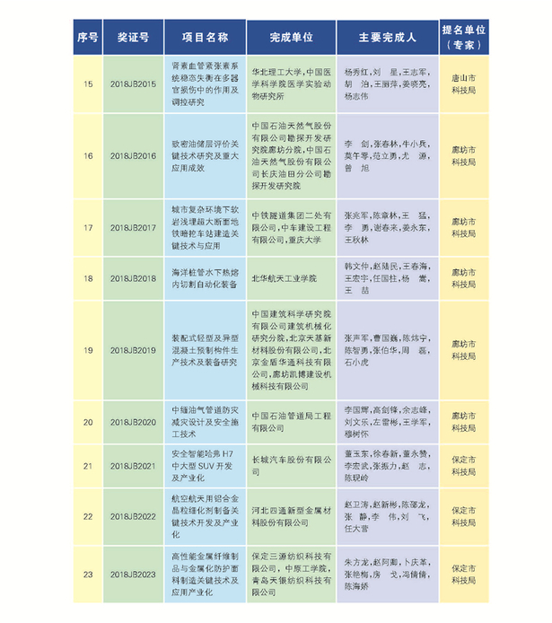 266项（人）获2018年度河北省科学技术奖