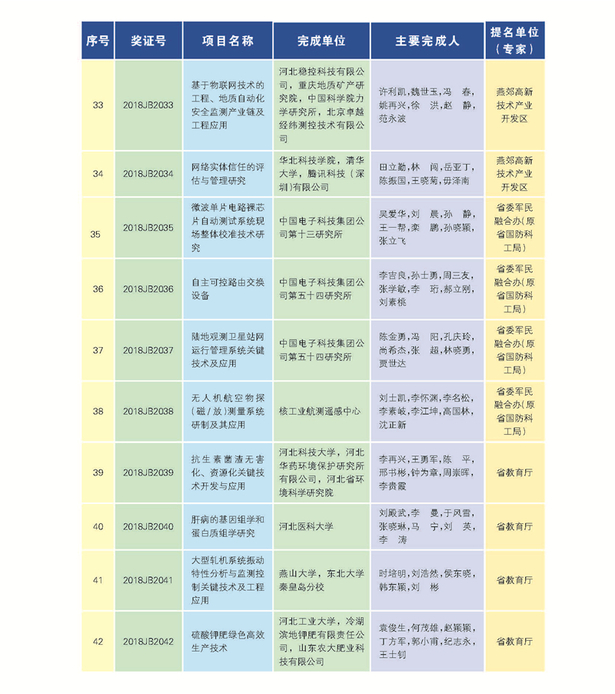 266项（人）获2018年度河北省科学技术奖