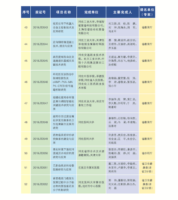 266项（人）获2018年度河北省科学技术奖