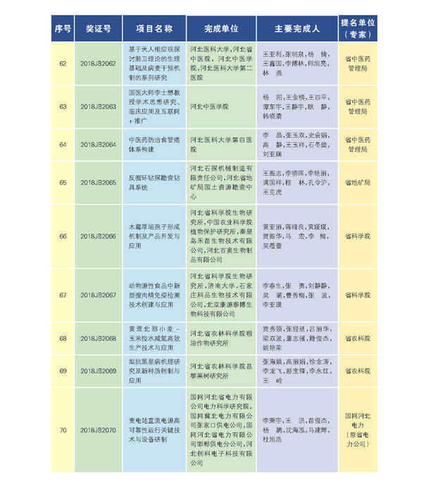 266项（人）获2018年度河北省科学技术奖