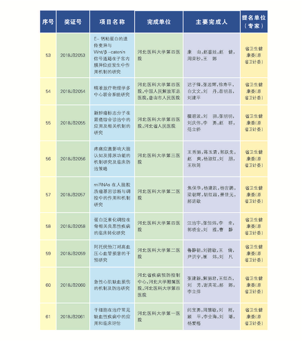 266项（人）获2018年度河北省科学技术奖