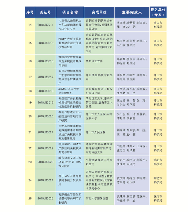 266项（人）获2018年度河北省科学技术奖