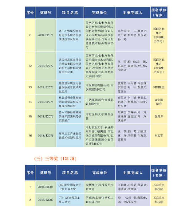 266项（人）获2018年度河北省科学技术奖