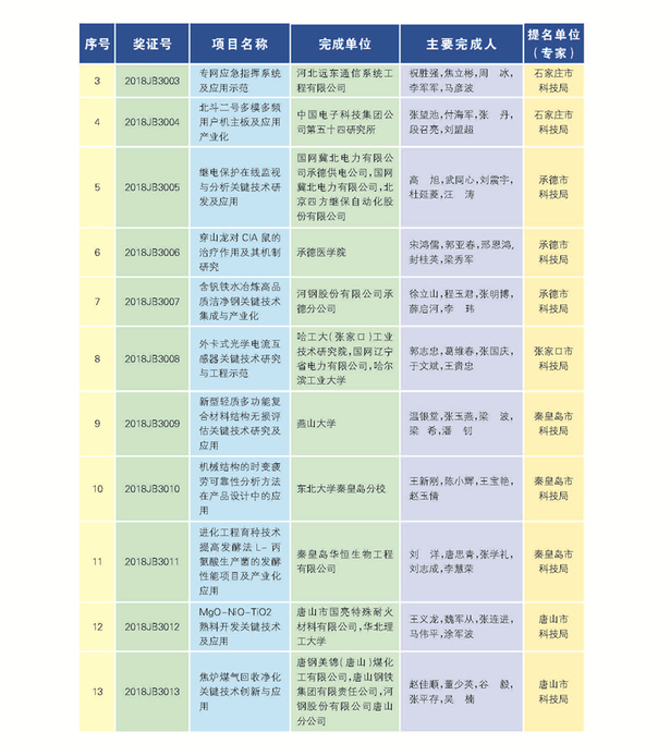 266项（人）获2018年度河北省科学技术奖