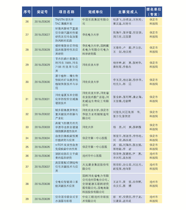 266项（人）获2018年度河北省科学技术奖