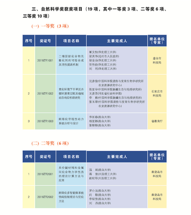 266项（人）获2018年度河北省科学技术奖