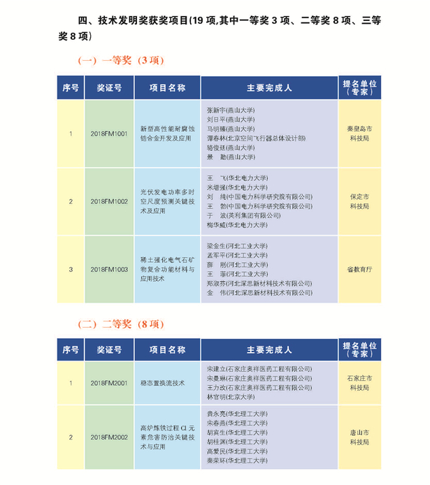 266项（人）获2018年度河北省科学技术奖