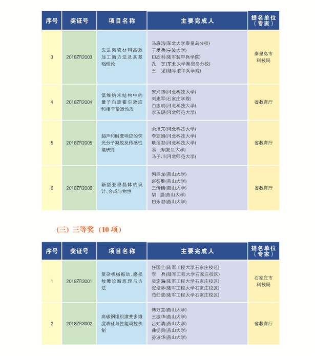 266项（人）获2018年度河北省科学技术奖