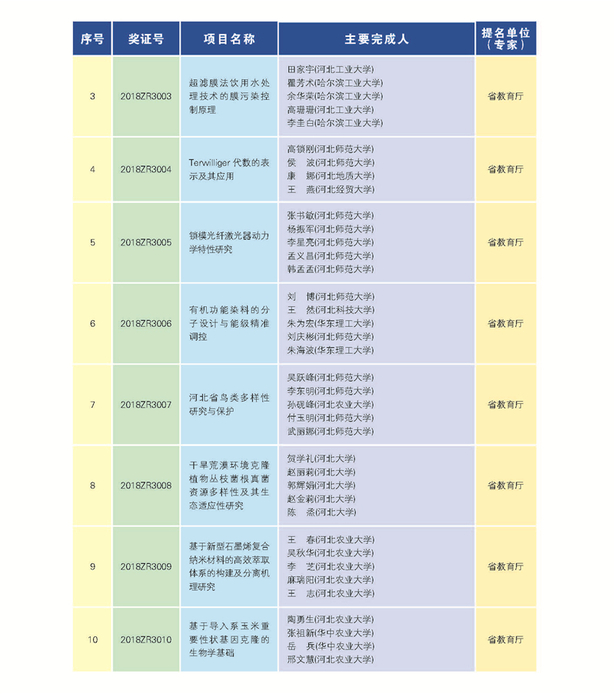 266项（人）获2018年度河北省科学技术奖