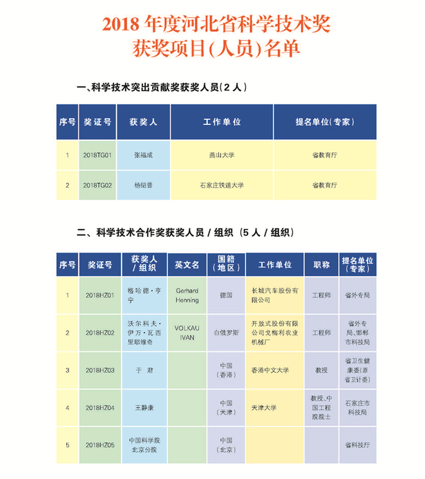 266项（人）获2018年度河北省科学技术奖