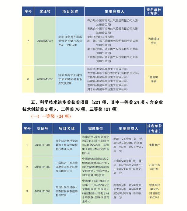 266项（人）获2018年度河北省科学技术奖