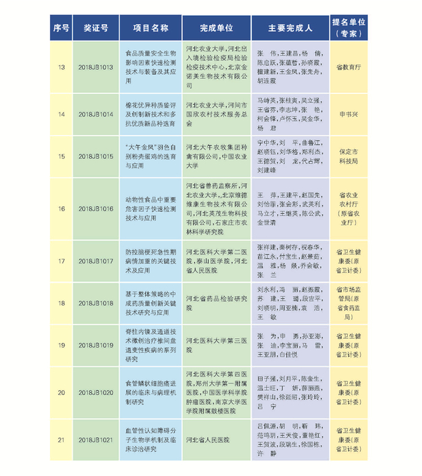 266项（人）获2018年度河北省科学技术奖