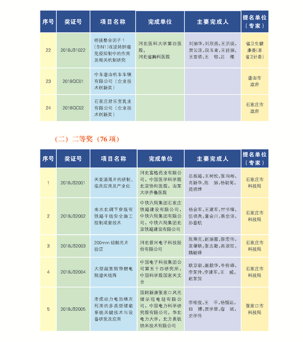 266项（人）获2018年度河北省科学技术奖