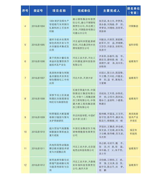 266项（人）获2018年度河北省科学技术奖