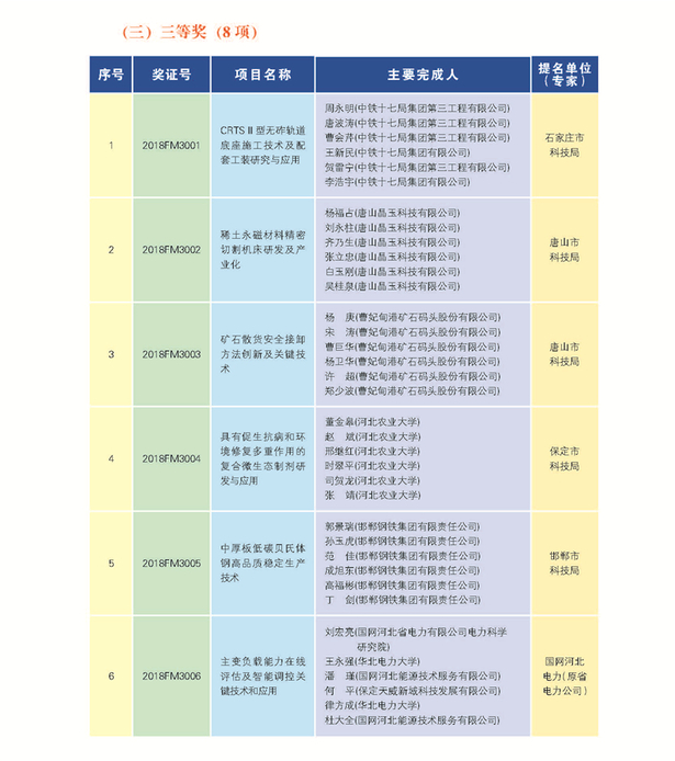 266项（人）获2018年度河北省科学技术奖