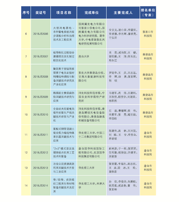 266项（人）获2018年度河北省科学技术奖