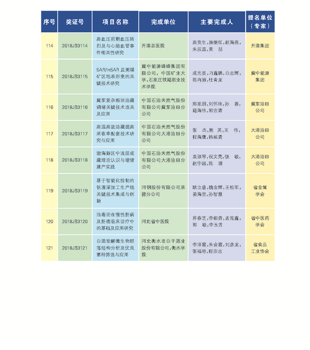 266项（人）获2018年度河北省科学技术奖