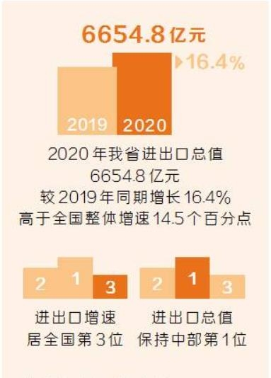 6654.8亿元！2020年河南外贸总额增速全国第三