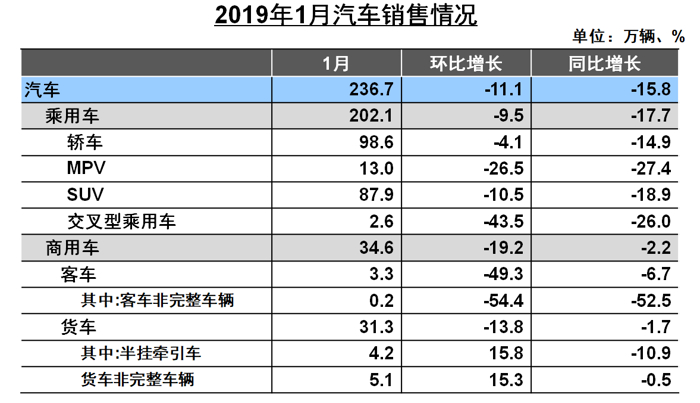 汽车频道【2月20日】【首页汽车资讯列表+要闻列表】中汽协1月销量解读：整体车市依旧低迷