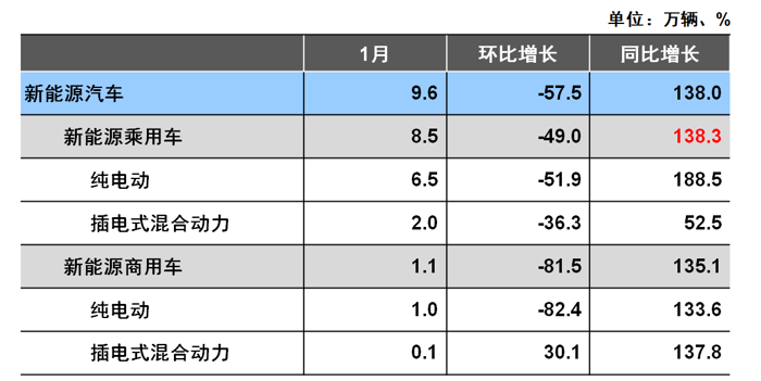 汽车频道【2月20日】【首页汽车资讯列表+要闻列表】中汽协1月销量解读：整体车市依旧低迷