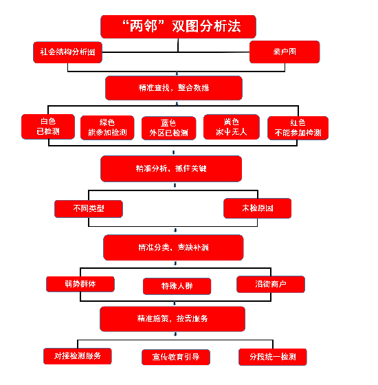 沈阳沈河区巧用“两邻”双图分析法助力全员核酸检测_fororder_沈河区图2