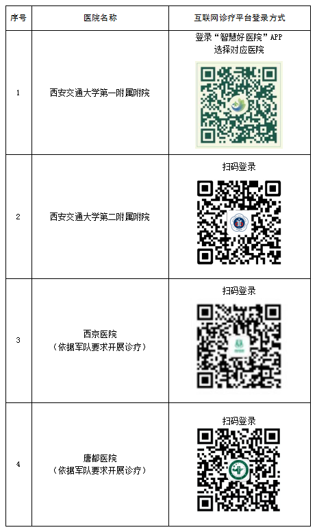 “扫码”即可在线诊疗 陕西18家医院上线互联网诊疗服务