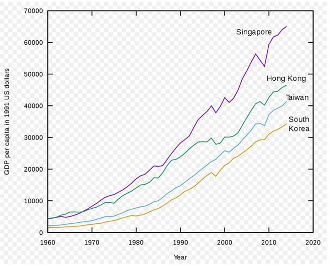 台湾鬼混20年从“四小龙之首”退落？ 专家贴图揭残酷真相