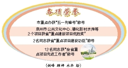 【福建时间列表】【泉州】【移动版】泉“项目攻坚2018”：踔厉奋发 泉州赶超