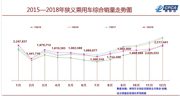 汽车频道【1月11日】【首页汽车资讯列表+今日焦点】2018车企销量榜单揭晓！乘联会：上汽大众再夺冠 吉利进前五