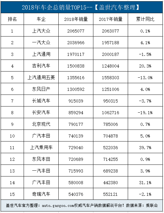 汽车频道【1月11日】【首页汽车资讯列表+今日焦点】2018车企销量榜单揭晓！乘联会：上汽大众再夺冠 吉利进前五