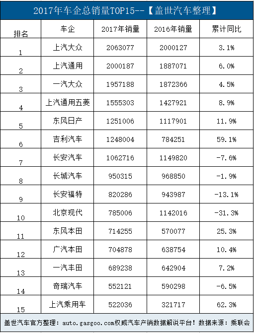 汽车频道【1月11日】【首页汽车资讯列表+今日焦点】2018车企销量榜单揭晓！乘联会：上汽大众再夺冠 吉利进前五