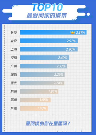 成都人有多爱阅读？看看这个榜单！