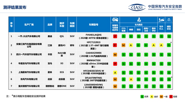 汽车频道【资讯】中国保险汽车安全指数发布七款车型测评结果_fororder_image001