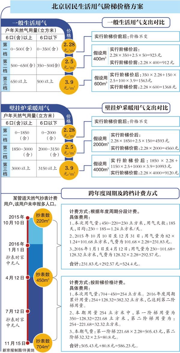 北京阶梯气价明年起实施 87%居民用气费用不增支