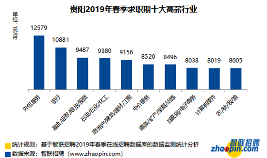 2019年春季贵阳地区雇主需求与白领人才供给解读