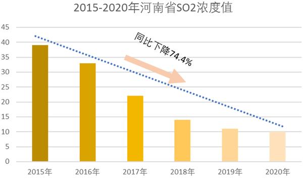 增幅全国第一 2020年河南环境空气质量很“牛”