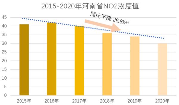 增幅全国第一 2020年河南环境空气质量很“牛”