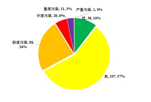 增幅全国第一 2020年河南环境空气质量很“牛”